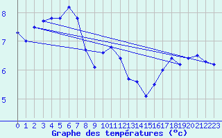 Courbe de tempratures pour Cherbourg (50)