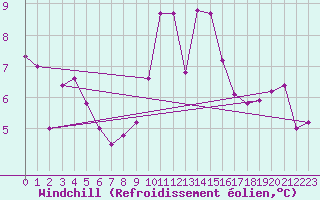 Courbe du refroidissement olien pour Croisette (62)