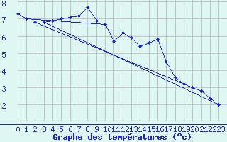 Courbe de tempratures pour Kuemmersruck