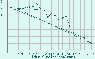 Courbe de l'humidex pour Kuemmersruck