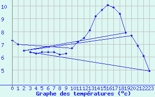 Courbe de tempratures pour La Poblachuela (Esp)