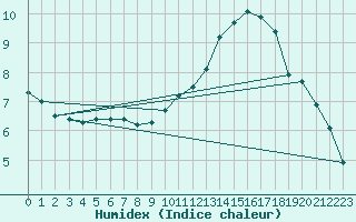 Courbe de l'humidex pour La Poblachuela (Esp)