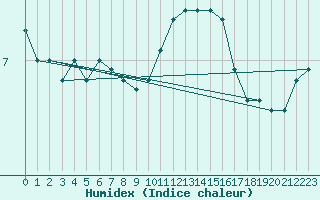 Courbe de l'humidex pour Elsenborn (Be)