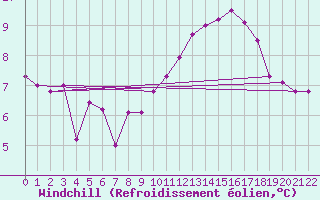 Courbe du refroidissement olien pour Belfort (90)
