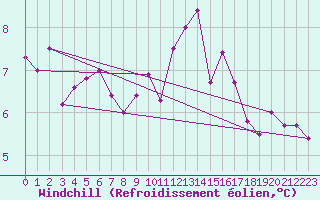 Courbe du refroidissement olien pour Reims-Prunay (51)