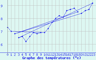 Courbe de tempratures pour Lamballe (22)