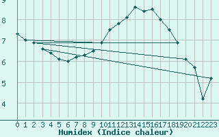 Courbe de l'humidex pour Toussus-le-Noble (78)