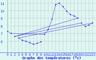 Courbe de tempratures pour Dax (40)