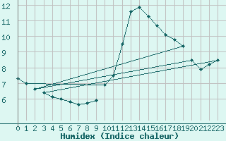 Courbe de l'humidex pour Dax (40)