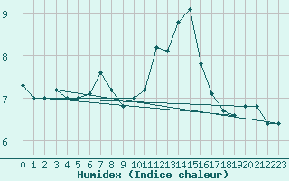 Courbe de l'humidex pour Sattel-Aegeri (Sw)