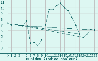 Courbe de l'humidex pour Calvi (2B)