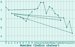 Courbe de l'humidex pour Crosby