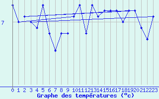 Courbe de tempratures pour Sletnes Fyr