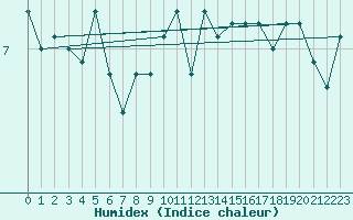 Courbe de l'humidex pour Sletnes Fyr