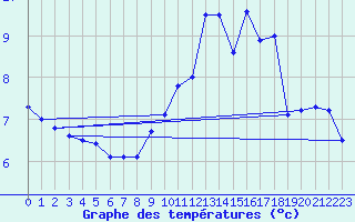 Courbe de tempratures pour Lille (59)