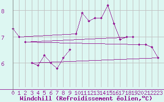 Courbe du refroidissement olien pour Dunkeswell Aerodrome