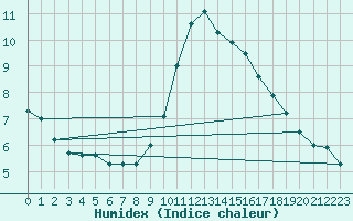 Courbe de l'humidex pour Toulon (83)