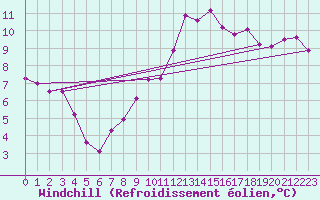 Courbe du refroidissement olien pour Nevers (58)