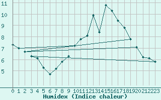 Courbe de l'humidex pour Puzeaux (80)