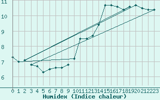 Courbe de l'humidex pour Gurande (44)