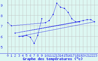 Courbe de tempratures pour Mont-Saint-Vincent (71)