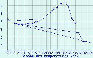 Courbe de tempratures pour Saclas (91)