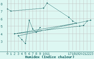 Courbe de l'humidex pour Crosby