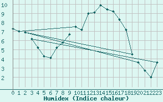 Courbe de l'humidex pour Cardinham
