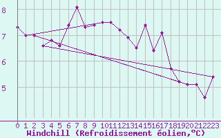 Courbe du refroidissement olien pour Le Mesnil-Esnard (76)