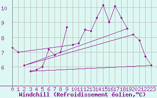 Courbe du refroidissement olien pour Millau - Soulobres (12)