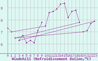 Courbe du refroidissement olien pour Jabbeke (Be)