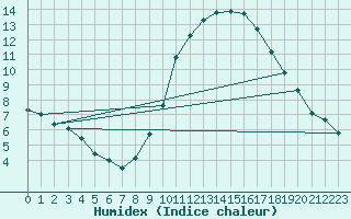 Courbe de l'humidex pour Albacete