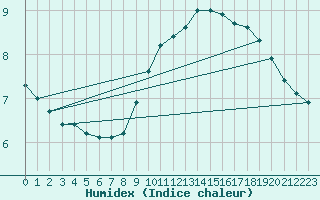 Courbe de l'humidex pour Pila