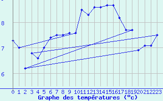 Courbe de tempratures pour Ouessant (29)