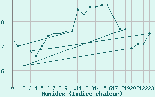 Courbe de l'humidex pour Ouessant (29)