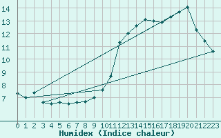 Courbe de l'humidex pour Ploumanac'h (22)