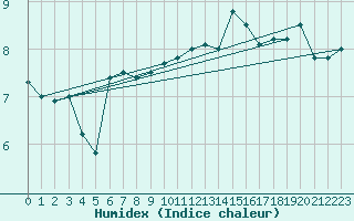 Courbe de l'humidex pour Bastia (2B)