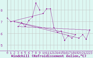 Courbe du refroidissement olien pour Brandelev