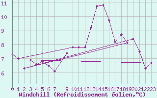 Courbe du refroidissement olien pour La Comella (And)