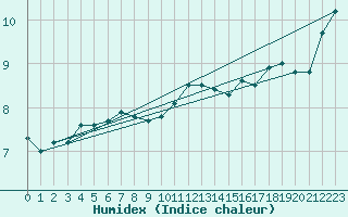 Courbe de l'humidex pour Nancy - Essey (54)