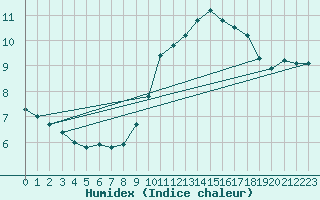 Courbe de l'humidex pour La Meyze (87)