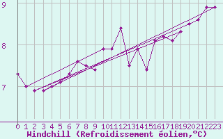 Courbe du refroidissement olien pour Pointe de Chassiron (17)