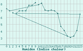 Courbe de l'humidex pour Capel Curig