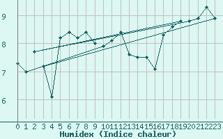 Courbe de l'humidex pour Prestwick Rnas