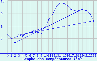 Courbe de tempratures pour Troyes (10)
