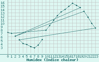 Courbe de l'humidex pour Rochefort Saint-Agnant (17)