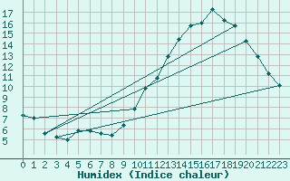 Courbe de l'humidex pour Valleroy (54)