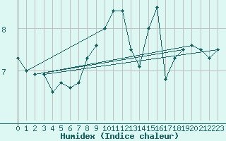 Courbe de l'humidex pour Saint Catherine's Point