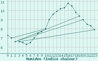 Courbe de l'humidex pour Idar-Oberstein