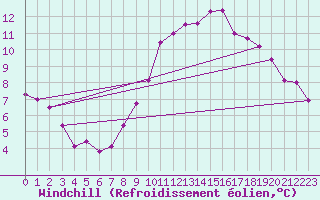 Courbe du refroidissement olien pour Ile de Groix (56)